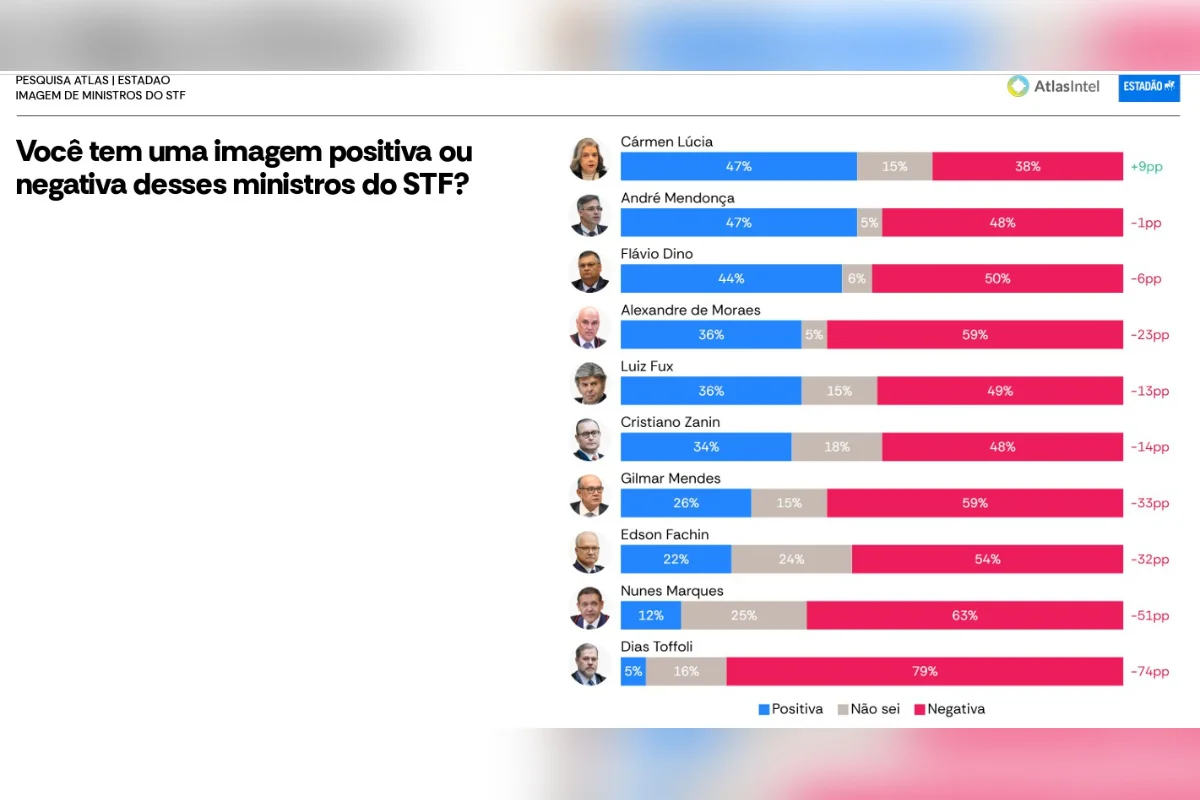 AtlasIntel: 6 em cada 10 brasileiros não confiam nos ministros do STF - imagem 3 AtlasIntel: 6 em cada 10 brasileiros não confiam nos ministros do STF - imagem 3