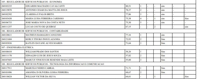 Adasa publica resultado final de concurso para regulador. Veja a lista - imagem 3 Adasa publica resultado final de concurso para regulador. Veja a lista - imagem 3