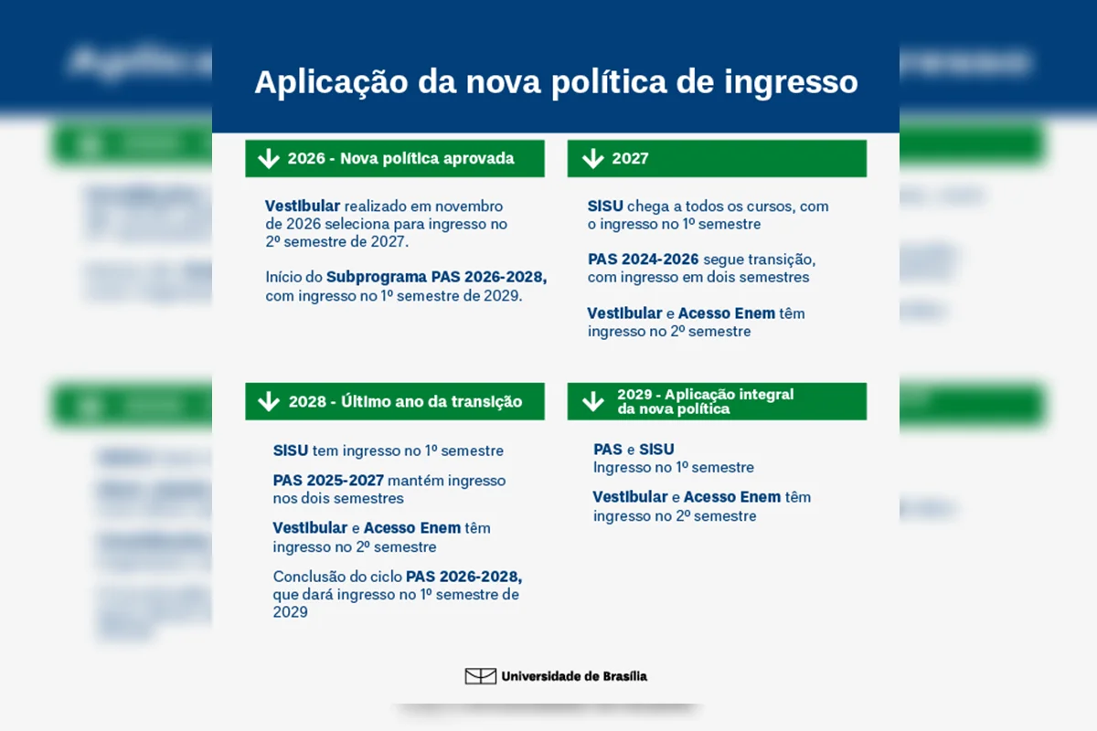 A Universidade de Brasília (UnB) terá novas formas de ingresso a partir de 2027 A Universidade de Brasília (UnB) terá novas formas de ingresso a partir de 2027