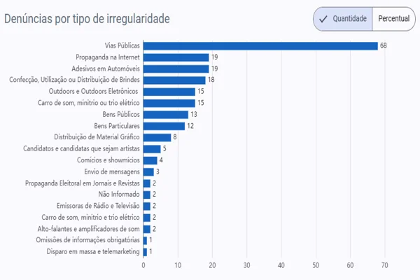 DF lidera denúncias de propaganda eleitoral irregular no Centro-Oeste - destaque galeria