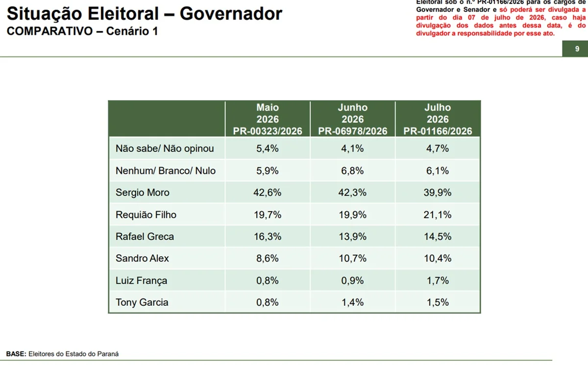 Paraná Pesquisas: Moro lidera com 39,9% disputa pelo governo do PR - imagem 2 Paraná Pesquisas: Moro lidera com 39,9% disputa pelo governo do PR - imagem 2