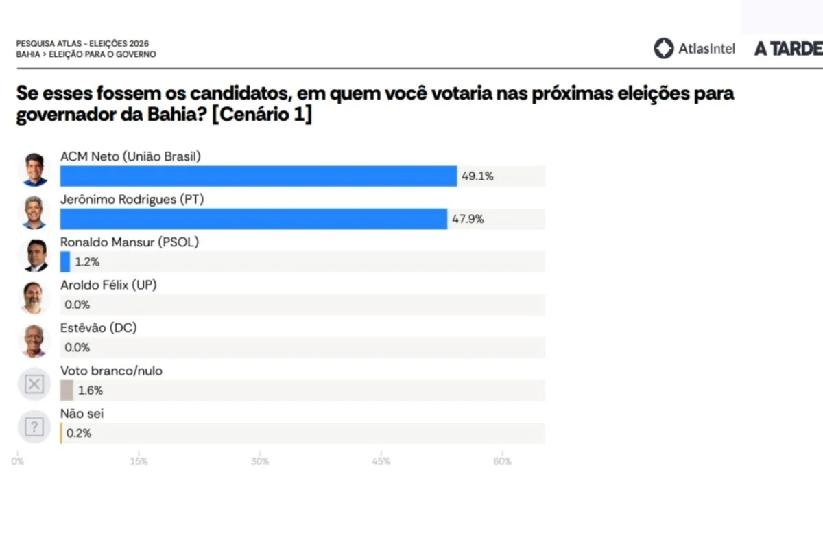 Atlas: ACM Neto e Jerônimo estão tecnicamente empatados nos 2 turnos na BA - imagem 1 Atlas: ACM Neto e Jerônimo estão tecnicamente empatados nos 2 turnos na BA - imagem 1