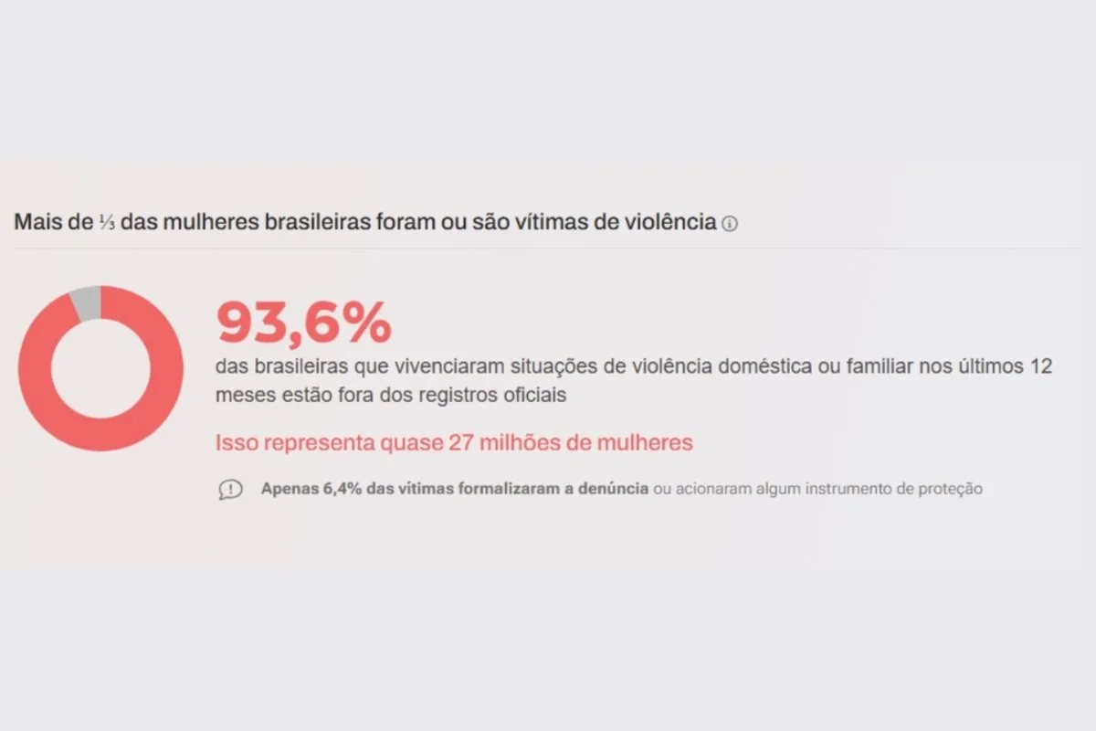 Violência doméstica: 93,6% das vítimas estão fora dos registros oficiais - imagem 1 Violência doméstica: 93,6% das vítimas estão fora dos registros oficiais - imagem 1