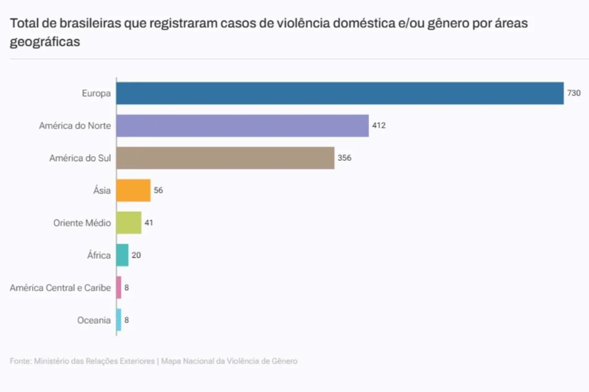 Europa lidera casos de violência doméstica contra brasileiras no exterior - imagem 1 Europa lidera casos de violência doméstica contra brasileiras no exterior - imagem 1