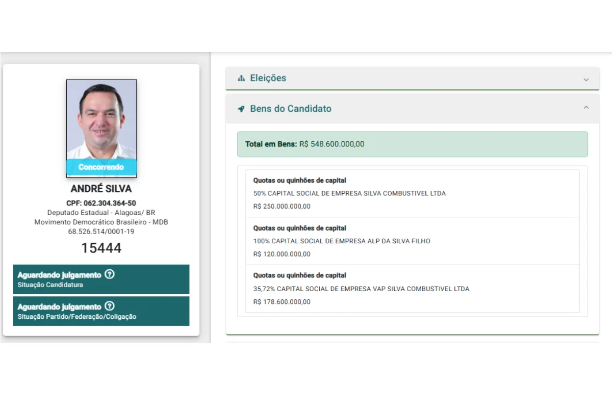 André Silva (MDB-AL) declarou mais de meio bilhão de reais em patrimônio André Silva (MDB-AL) declarou mais de meio bilhão de reais em patrimônio