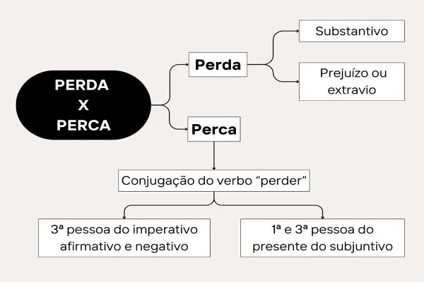 Foto preto e branco, mapa mental com as diferenças do uso do perda e perca - Metrópoles