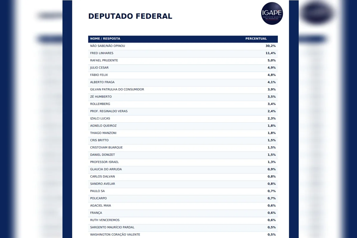 Confira a intenção de votos para deputado federal no DF Confira a intenção de votos para deputado federal no DF