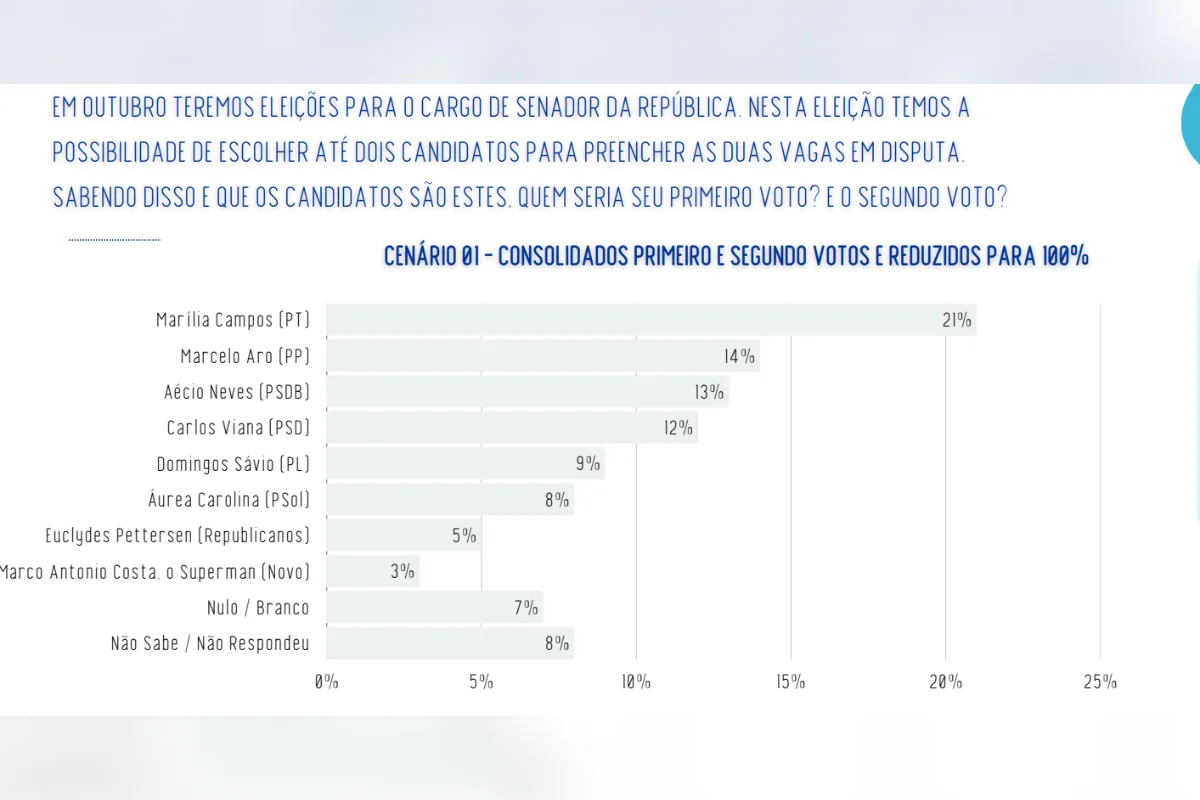 A pesquisa Real Time Big Data entrevistou 2 mil eleitores em Minas Gerais entre os dias 25 e 29 de julho de 2026. O levantamento tem margem de erro de dois pontos percentuais, para mais ou para menos, e nível de confiança de 95% A pesquisa Real Time Big Data entrevistou 2 mil eleitores em Minas Gerais entre os dias 25 e 29 de julho de 2026. O levantamento tem margem de erro de dois pontos percentuais, para mais ou para menos, e nível de confiança de 95%