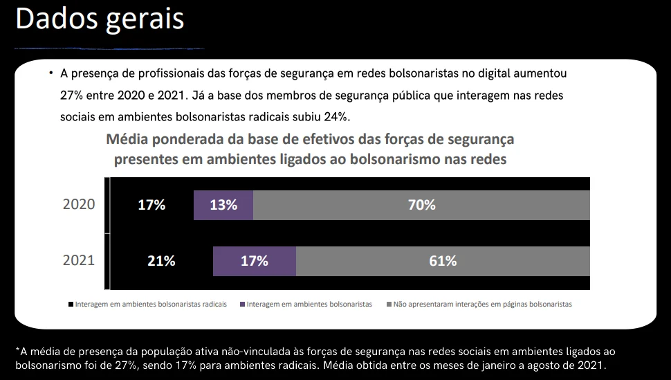 Adesão de policiais a bolsonarismo radical nas redes sobe 24% em um ano - imagem 1 Adesão de policiais a bolsonarismo radical nas redes sobe 24% em um ano - imagem 1
