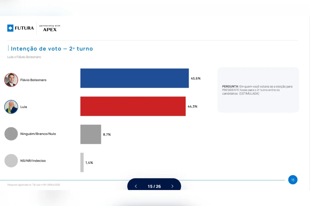 Flávio aparece numericamente à frente, mas empata com Lula na margem de erro Flávio aparece numericamente à frente, mas empata com Lula na margem de erro