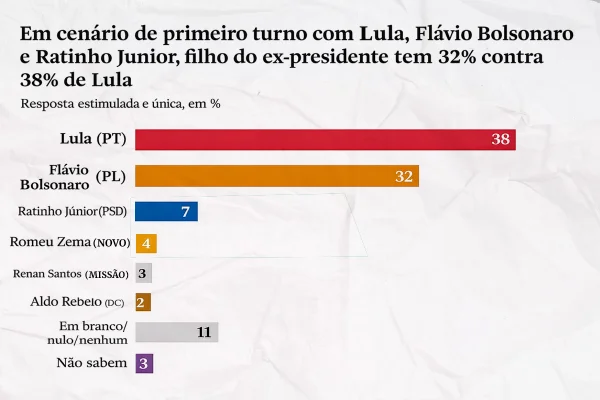Gráfico do cenário de 1 turno da eleição com Ratinho Jr - Metrópoles