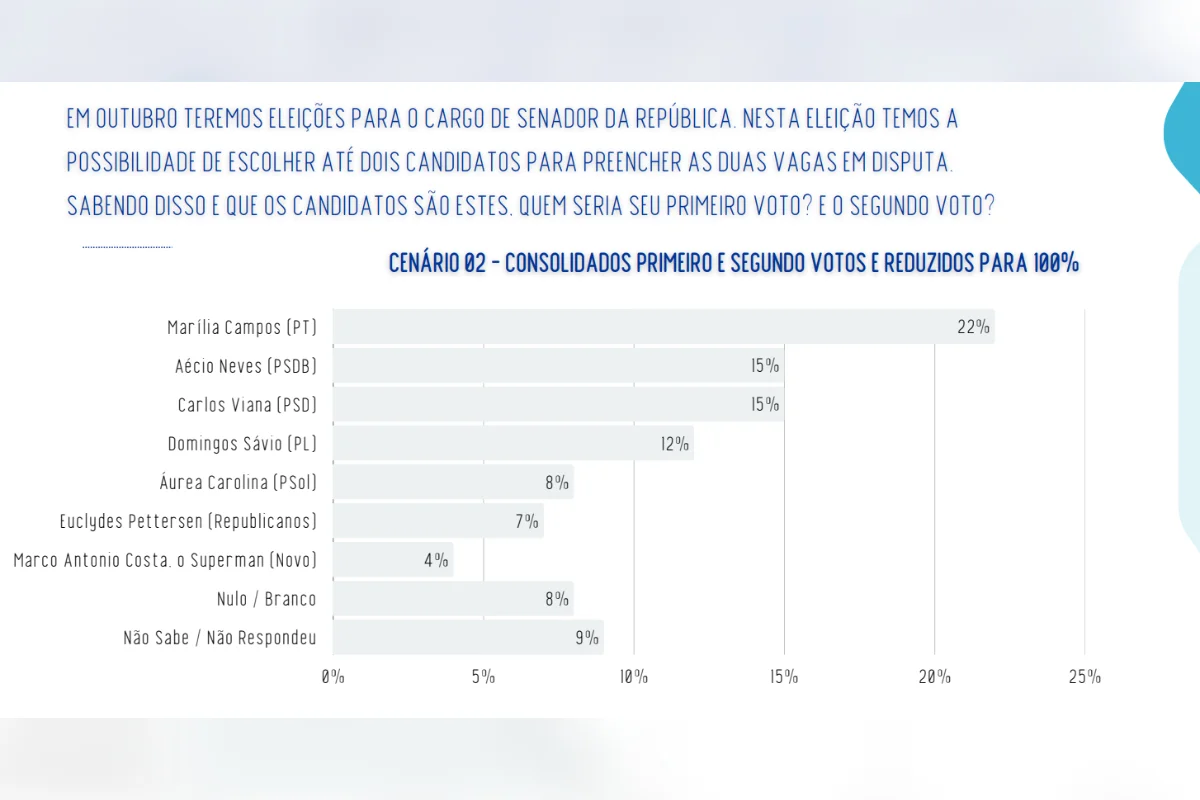 A pesquisa Real Time Big Data entrevistou 2 mil eleitores em Minas Gerais entre os dias 25 e 29 de julho de 2026. O levantamento tem margem de erro de dois pontos percentuais, para mais ou para menos, e nível de confiança de 95% A pesquisa Real Time Big Data entrevistou 2 mil eleitores em Minas Gerais entre os dias 25 e 29 de julho de 2026. O levantamento tem margem de erro de dois pontos percentuais, para mais ou para menos, e nível de confiança de 95%