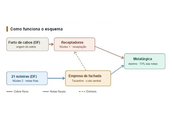 Empresas do DF que vendiam cobre furtado movimentaram R$ 45 milhões - destaque galeria