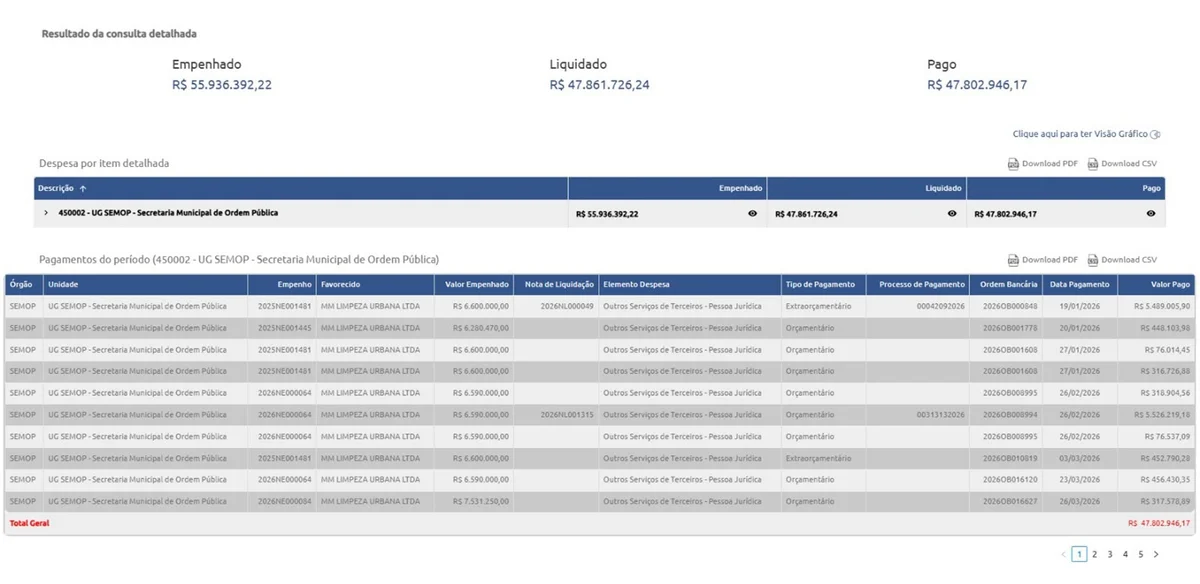 Rei do Lixo já ganhou R$ 47 milhões da Prefeitura de Salvador em 2026 - imagem 1 Rei do Lixo já ganhou R$ 47 milhões da Prefeitura de Salvador em 2026 - imagem 1