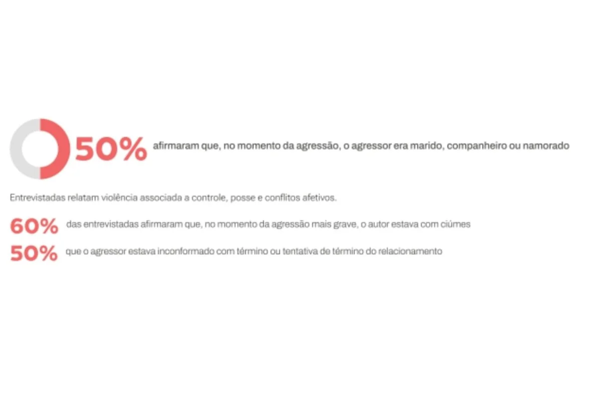 Violência doméstica: 93,6% das vítimas estão fora dos registros oficiais - imagem 1 Violência doméstica: 93,6% das vítimas estão fora dos registros oficiais - imagem 1