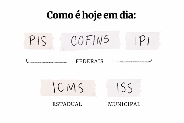 Ilustração sobre reforma tributária