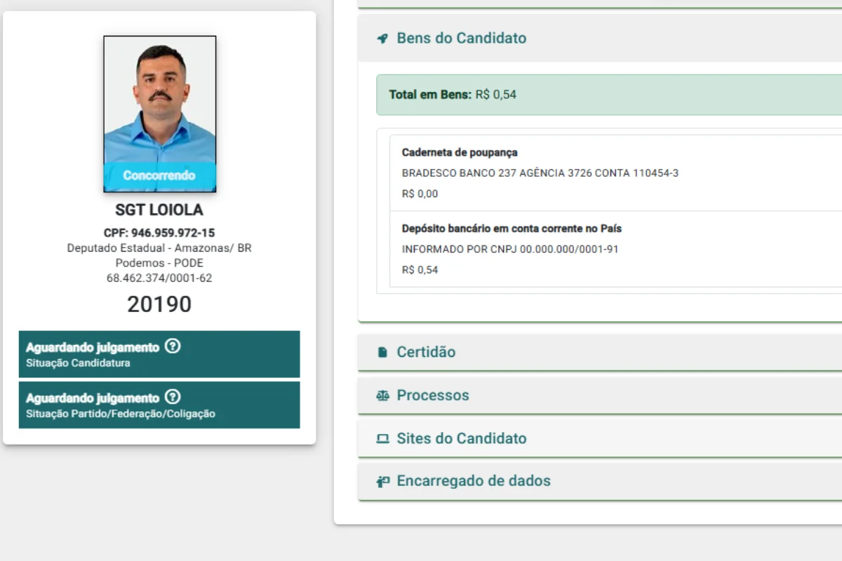 Sargento Loiola (Podemos-AM) candidato a deputado estadual pelo Amazonas, declarou ter 54 centavos em bens. Sargento Loiola (Podemos-AM) candidato a deputado estadual pelo Amazonas, declarou ter 54 centavos em bens.