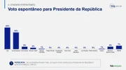 Pesquisa espontânea da BTG/FSB para a Presidência da República em 26 de setembro Pesquisa espontânea da BTG/FSB para a Presidência da República em 26 de setembro