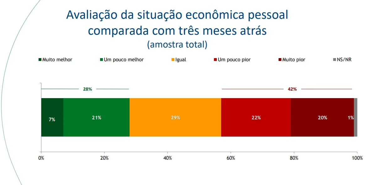Reféns dos boletos: para 44% dos brasileiros, não sobra nada no fim do mês - imagem 2 Reféns dos boletos: para 44% dos brasileiros, não sobra nada no fim do mês - imagem 2