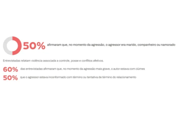 Violência doméstica: 93,6% das vítimas estão fora dos registros oficiais - destaque galeria