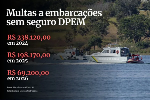 Falta de informação esconde seguro obrigatório para embarcações no país - destaque galeria Falta de informação esconde seguro obrigatório para embarcações no país - destaque galeria