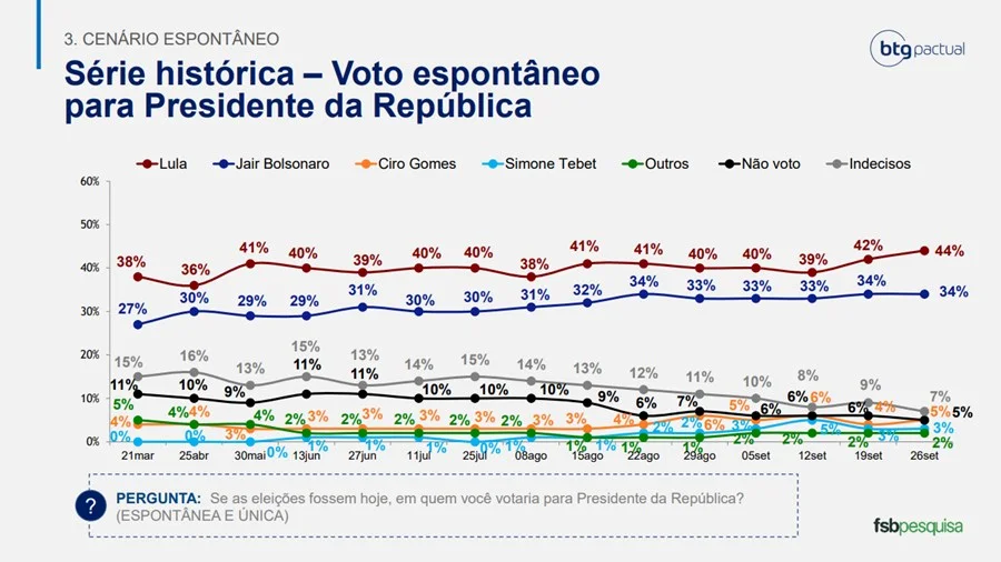 Histórico da pesquisa espontânea da BTG/FSB para a Presidência da República em 26 de setembro Histórico da pesquisa espontânea da BTG/FSB para a Presidência da República em 26 de setembro