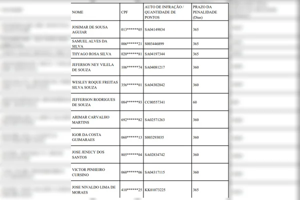 Detran-DF publica lista de motoristas que poderão perder CNH; veja nomes - destaque galeria Detran-DF publica lista de motoristas que poderão perder CNH; veja nomes - destaque galeria