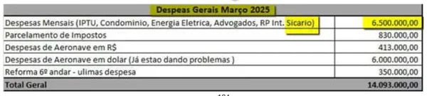 Em documentos, PF detalha gastos mensais de Vorcaro de até R$ 84,6 milhões - destaque galeria Em documentos, PF detalha gastos mensais de Vorcaro de até R$ 84,6 milhões - destaque galeria