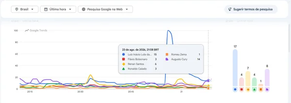 Cury, Renan e Caiado ultrapassam Flávio no Google - destaque galeria Cury, Renan e Caiado ultrapassam Flávio no Google - destaque galeria