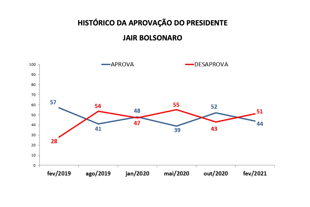 Aprovação do desempenho pessoal do presidente Jair Bolsonaro, segundo pesquisa CNT divulgada nesta segunda-feira (22/2) Aprovação do desempenho pessoal do presidente Jair Bolsonaro, segundo pesquisa CNT divulgada nesta segunda-feira (22/2)