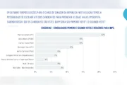A pesquisa Real Time Big Data entrevistou 2 mil eleitores em Minas Gerais entre os dias 25 e 29 de julho de 2026. O levantamento tem margem de erro de dois pontos percentuais, para mais ou para menos, e nível de confiança de 95% A pesquisa Real Time Big Data entrevistou 2 mil eleitores em Minas Gerais entre os dias 25 e 29 de julho de 2026. O levantamento tem margem de erro de dois pontos percentuais, para mais ou para menos, e nível de confiança de 95%