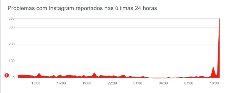O site Downdetector exibiu a instabilidade O site Downdetector exibiu a instabilidade