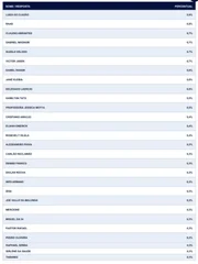 Igape: disputa pela CLDF tem 24% de indecisos e candidatos com menos de 5% - imagem 2