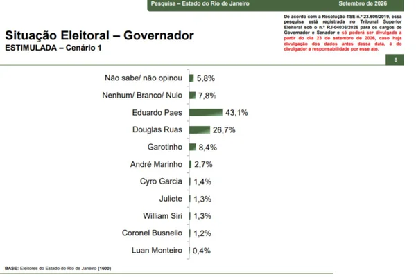 Paraná Pesquisas: Paes lidera com 43,1% ao governo do RJ; Ruas tem 26,7% - destaque galeria Paraná Pesquisas: Paes lidera com 43,1% ao governo do RJ; Ruas tem 26,7% - destaque galeria