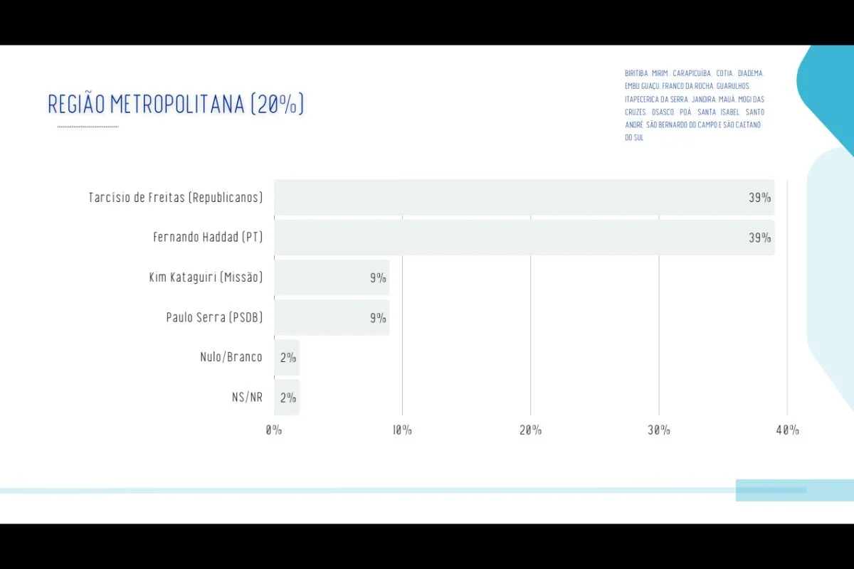 Haddad empata na capital paulista, mas Tarcísio vence em outras regiões do estado Haddad empata na capital paulista, mas Tarcísio vence em outras regiões do estado