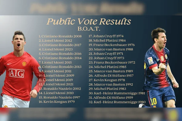 Cristiano Ronaldo é eleito o melhor Bola de Ouro da história - destaque galeria Cristiano Ronaldo é eleito o melhor Bola de Ouro da história - destaque galeria