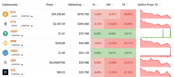Ranking de Criptomoedas