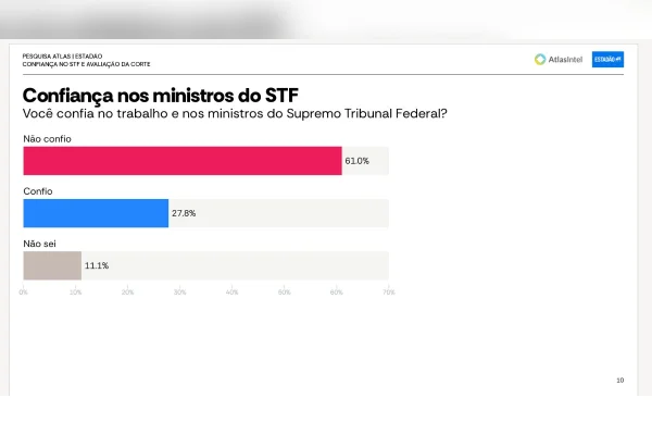 AtlasIntel: 6 em cada 10 brasileiros não confiam nos ministros do STF - destaque galeria AtlasIntel: 6 em cada 10 brasileiros não confiam nos ministros do STF - destaque galeria