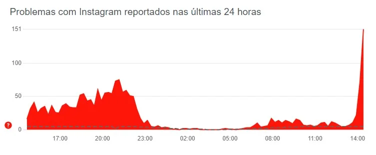 Instagram ficou fora do ar nesta quinta-feira (7/4) Instagram ficou fora do ar nesta quinta-feira (7/4)