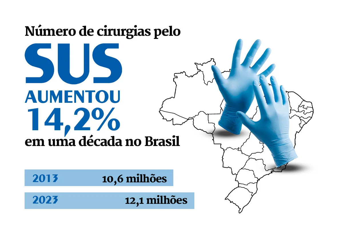 Na contramão do país, dois estados tiveram queda em cirurgias do SUS - imagem 1 Na contramão do país, dois estados tiveram queda em cirurgias do SUS - imagem 1