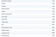 Igape/Record: 1,8 ponto percentual separa 10 primeiros na disputa pela CLDF - imagem 2