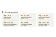 A movimentação do dinheiro