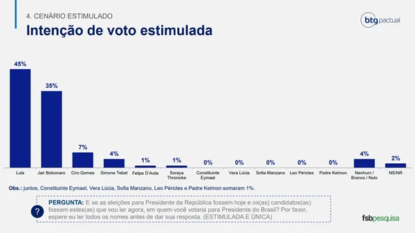 BTG/FSB: Lula mantém liderança, com 45% dos votos. Bolsonaro tem 35% - destaque galeria BTG/FSB: Lula mantém liderança, com 45% dos votos. Bolsonaro tem 35% - destaque galeria