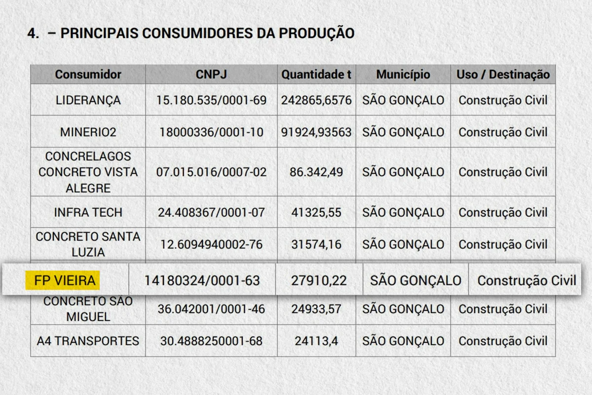 Relatório de lavra da Santa Edwiges mostra que a FP Vieira está entre as maiores consumidoras de insumos da pedreira Relatório de lavra da Santa Edwiges mostra que a FP Vieira está entre as maiores consumidoras de insumos da pedreira
