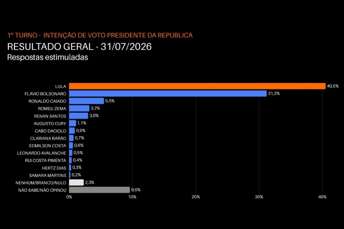 Vox: Lula lidera com 40,5% no 1º turno. Flávio tem 31,2% e Caiado, 5,5% - imagem 1 Vox: Lula lidera com 40,5% no 1º turno. Flávio tem 31,2% e Caiado, 5,5% - imagem 1