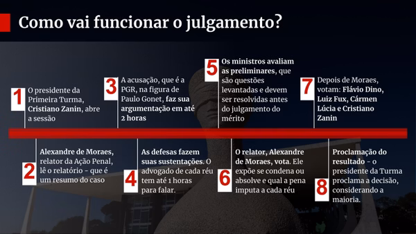 julgamento funcionamento