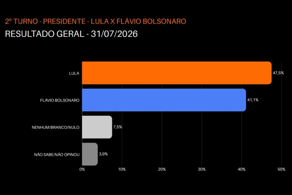 Vox: Lula lidera com 40,5% no 1º turno. Flávio tem 31,2% e Caiado, 5,5% - imagem 1 Vox: Lula lidera com 40,5% no 1º turno. Flávio tem 31,2% e Caiado, 5,5% - imagem 1
