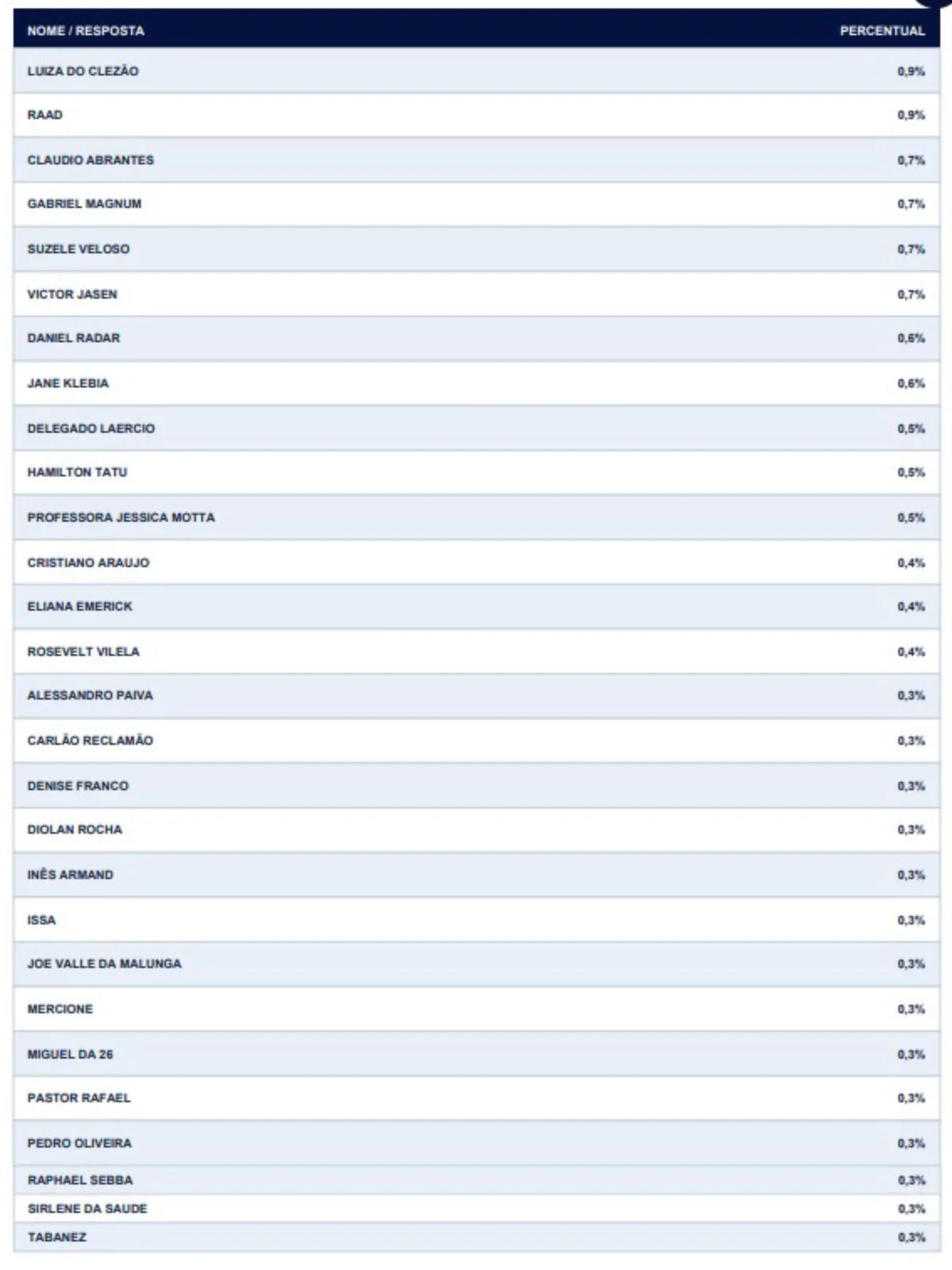 Igape: disputa pela CLDF tem 24% de indecisos e candidatos com menos de 5% - imagem 2 Igape: disputa pela CLDF tem 24% de indecisos e candidatos com menos de 5% - imagem 2