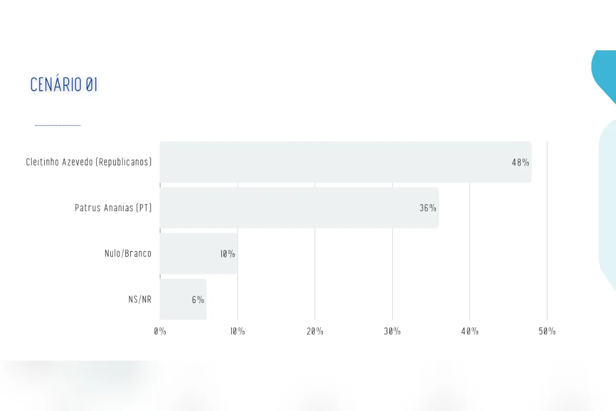 A pesquisa Real Time Big Data ouviu 2 mil eleitores de Minas Gerais entre os dias 25 e 29 de julho de 2026. O levantamento tem margem de erro de dois pontos percentuais, para mais ou para menos, e nível de confiança de 95% A pesquisa Real Time Big Data ouviu 2 mil eleitores de Minas Gerais entre os dias 25 e 29 de julho de 2026. O levantamento tem margem de erro de dois pontos percentuais, para mais ou para menos, e nível de confiança de 95%