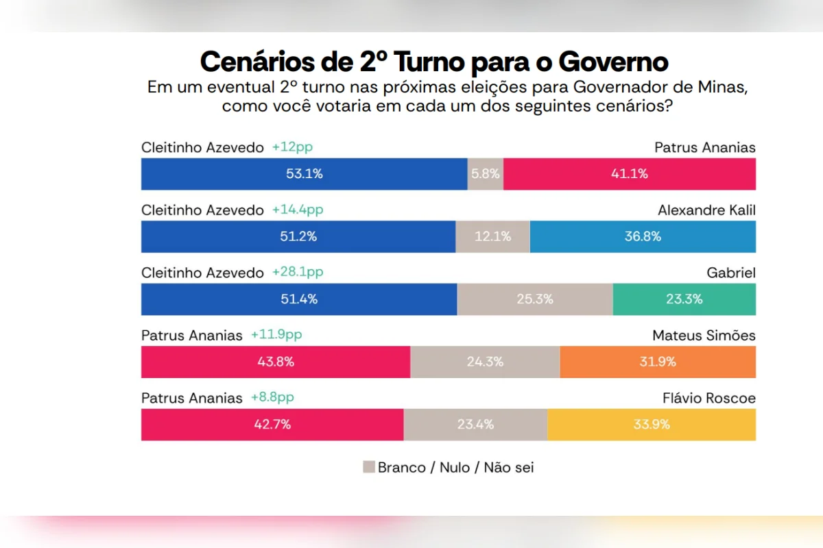 Pesquisa Atlas/Estadão - 2º turno Pesquisa Atlas/Estadão - 2º turno
